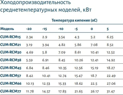 Компрессорно-конденсаторный агрегат POLAIR CUM-RCM21
